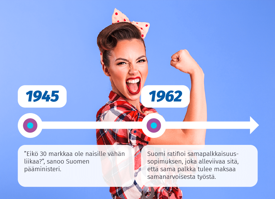 Naisten palkat aikajanalla.