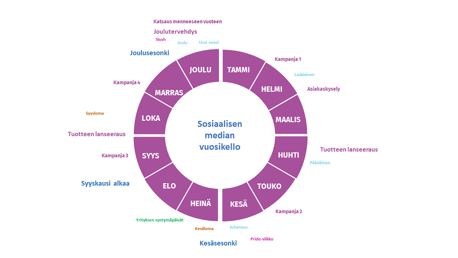 Tältä voi näyttää sosiaalisen median vuosikello